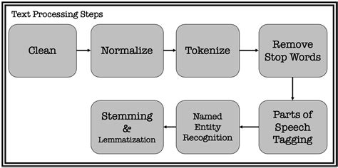 Understanding NLP Pipeline. An introduction to phases of NLP… | by Chaitanya Krishna Kasaraneni ...