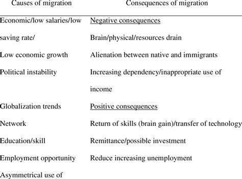 Causes and Consequences of Migration | Download Scientific Diagram