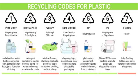 Understanding The 7 Types Of Plastic - The Eco Hub