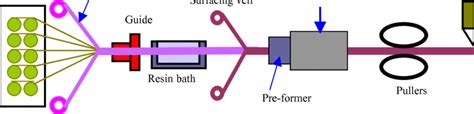 2 Schematic Diagram of the Pultrusion Process | Download Scientific Diagram