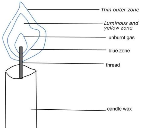 12 Difference Between Luminous And Non-Luminous Flame With Examples ...