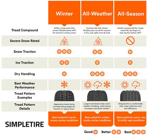 Winter vs All-Weather vs All-Season Tires | SimpleTire