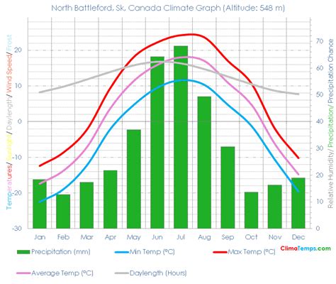 North Battleford, Sk Climate North Battleford, Sk Temperatures North Battleford, Sk, Canada ...