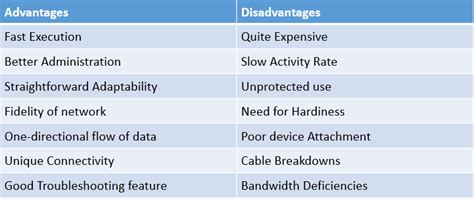 What is Ring Topology? Advantages and Disadvantages of Ring Topology