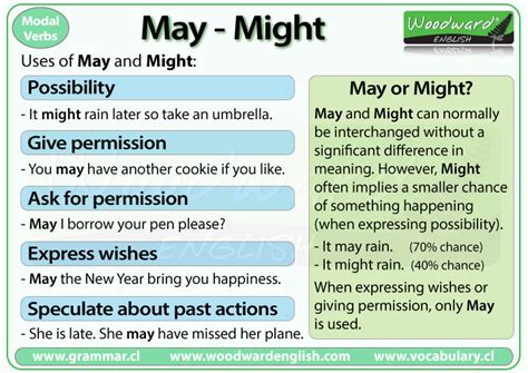 May Be Vs Maybe : May Vs Might When To Use Might Vs May With Useful Examples 7esl : However ...