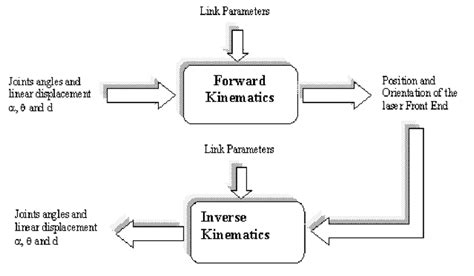 24: The forward and inverse kinematics problems of the End-Effector [FU 87] | Download ...