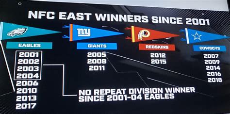 NFC East winners since 2001 : r/eagles