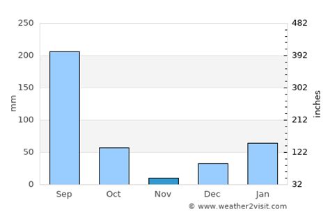 Lansdowne Weather in November 2024 | India Averages | Weather-2-Visit