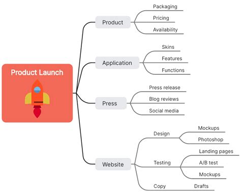 18 Business Mind Map Examples for Beginners | Boardmix