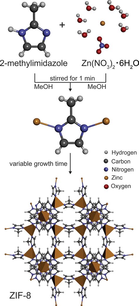 Schematic of the synthesis route of ZIF-8. | Download Scientific Diagram