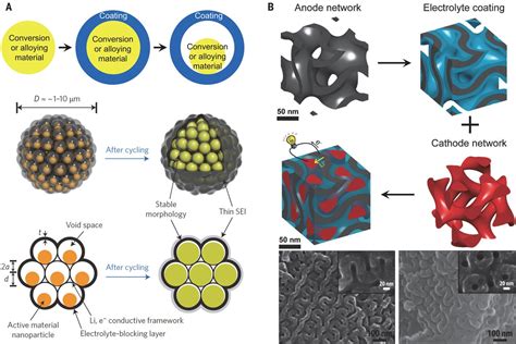 Energy storage: The future enabled by nanomaterials | Science