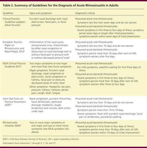Current Concepts In Adult Acute Rhinosinusitis Aafp | Hot Sex Picture