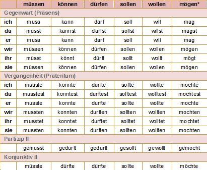 Modalverben (Modal Verbs) | Learn german, German language learning, German language