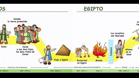 Linea Del Tiempo Pueblo De Israel
