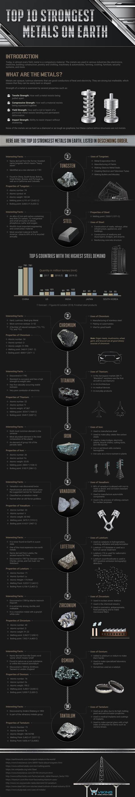 Top 10 Strongest Metals on Earth #infographic - Visualistan