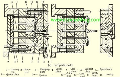 Plastic injection mold types -www.ecomolding.com