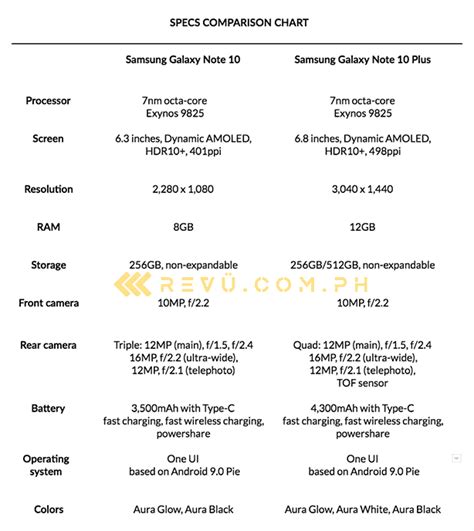 Samsung Galaxy Note 10, 10 Plus launched. PH price, specs here - revü