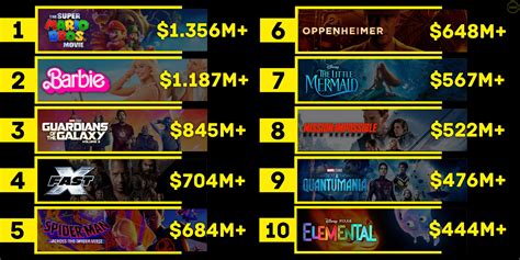 Updated Highest Grossing Hollywood Movies of 2023 : r/boxoffice