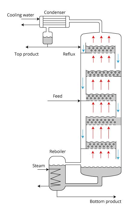 Distillation Column Tray Design