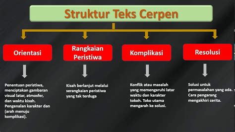 Menelaah Struktur dan Aspek Kebahasaan Teks Cerpen - YouTube