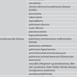 Causes of hemoptysis. | Download Table