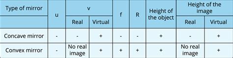 Sign convention for spherical mirrors — lesson. Science State Board, Class 9.