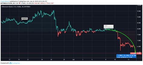 ETC Coin is Facing A Bearish Market Trend