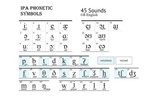 Vowel Chart English Ipa Keyboard - IMAGESEE