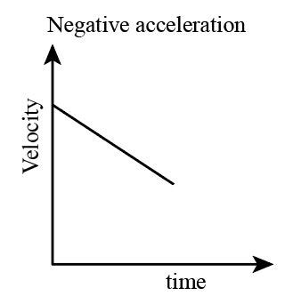 When will acceleration be negative? Is it the same as retardation or deceleration? | Homework ...