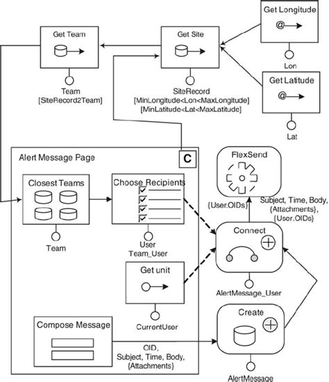 Low-level hypertext design of the Alert Message Composition page. | Download Scientific Diagram