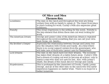Of Mice and Men Themes Chart With Key by Mr Whisper | TpT