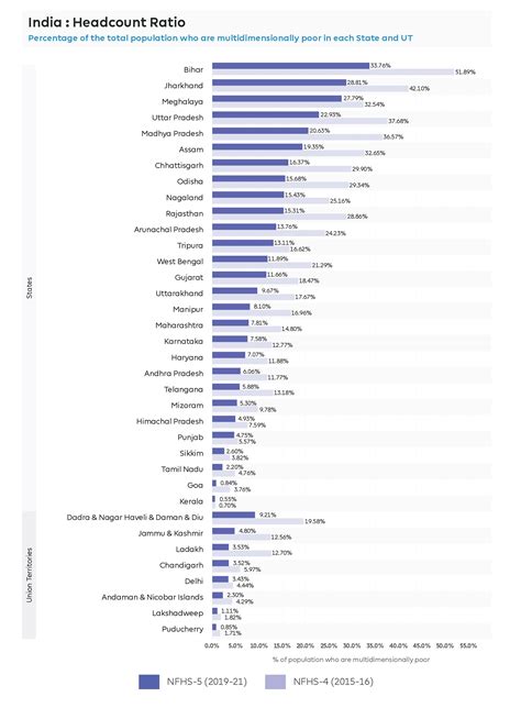 National Multidimensional Poverty Index: A Progress Review 2023 ...