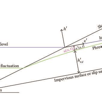 Calculation sketch of phreatic surface. | Download Scientific Diagram