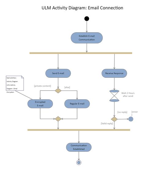 UML Activity Diagram for Email Connection | EdrawMax Template