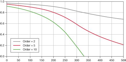 Bessel Filters - LabVIEW 2018 Help - National Instruments