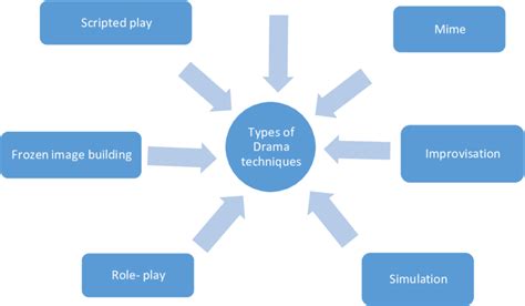 1 shows Types of Drama techniques for EFL Learning | Download Scientific Diagram