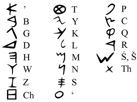 Ancient Alphabets And Hieroglyphic Characters Explained