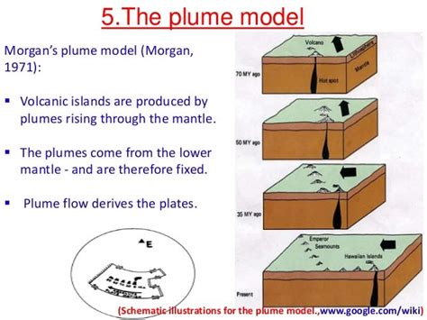 Hotspots and Mantle plumes