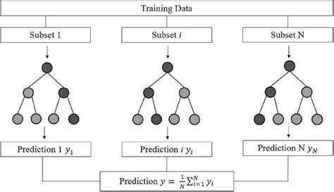 Random Forest Regression model schematic. | Download Scientific Diagram