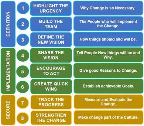 Kotter's 8-Step Change Model explained with Helpful Examples.
