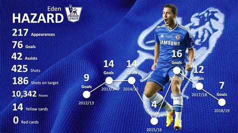 Create football player infographic using PowerPoint - Eden Hazard stats in the premier league ...