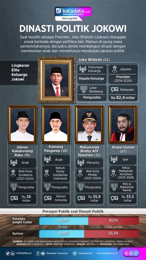 INFOGRAFIK: Dinasti Politik Jokowi