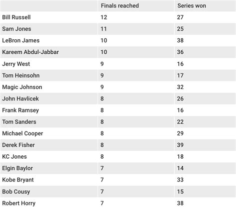 LeBron James has made more Finals than 27 NBA teams