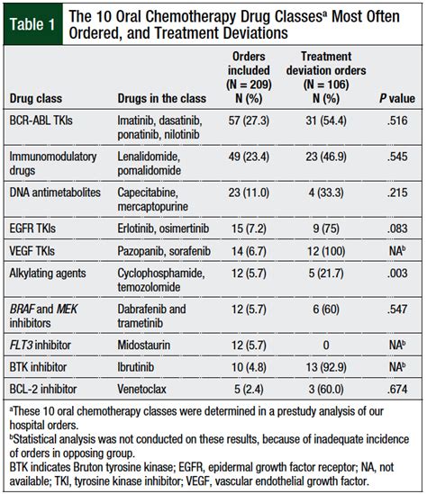 Evaluation of Inpatient Oral Chemotherapy: An Academic Medical Center ...