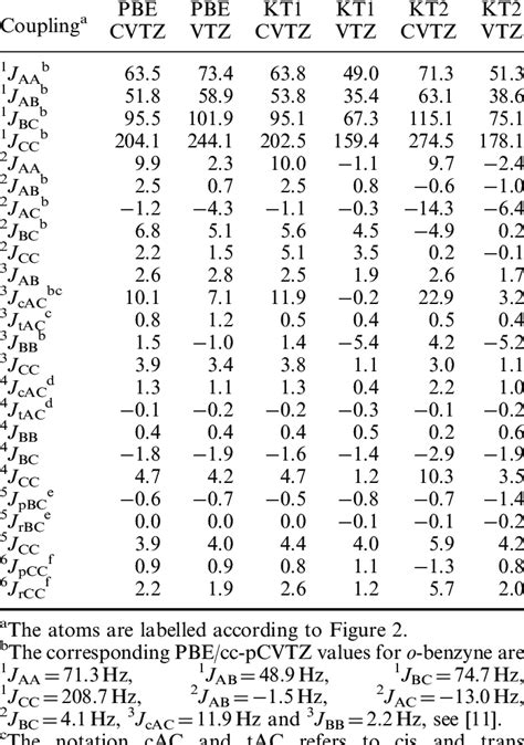 Spin-spin coupling constants in the bowl isomer, in Hz. | Download Table