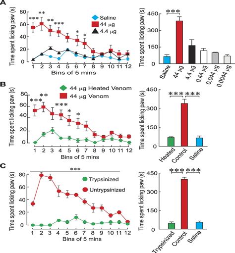 Lionfish venom elicits pain predominantly through the activa... : PAIN