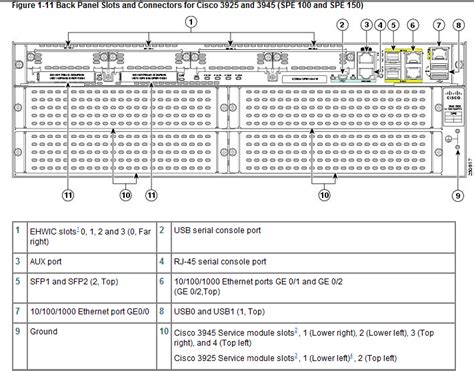 Cisco 3945 Total Builtin Gig ports? - Cisco Community