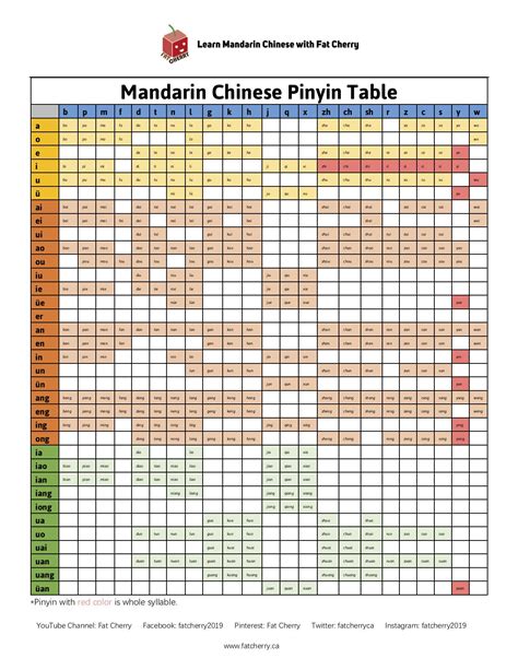 Mandarin Chinese Pinyin Table : r/Chinese