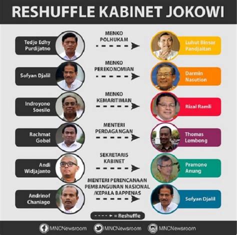 Sudah Tepatkah Reshuffle Kabinet Kerja? oleh RM TPA II - Kompasiana.com