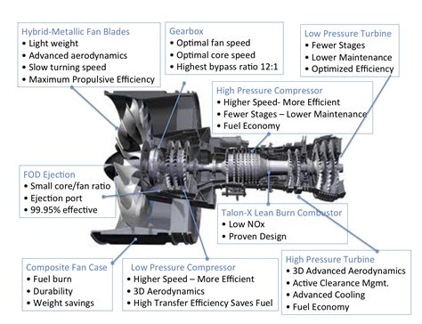 airline operations - What is a "high-bypass geared turbofan," and why ...